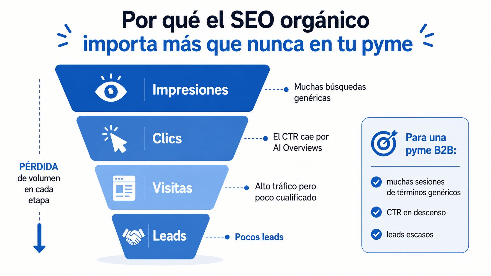 Un embudo de conversión que muestra por qué el SEO orgánico es crucial para las pymes B2B actualmente.