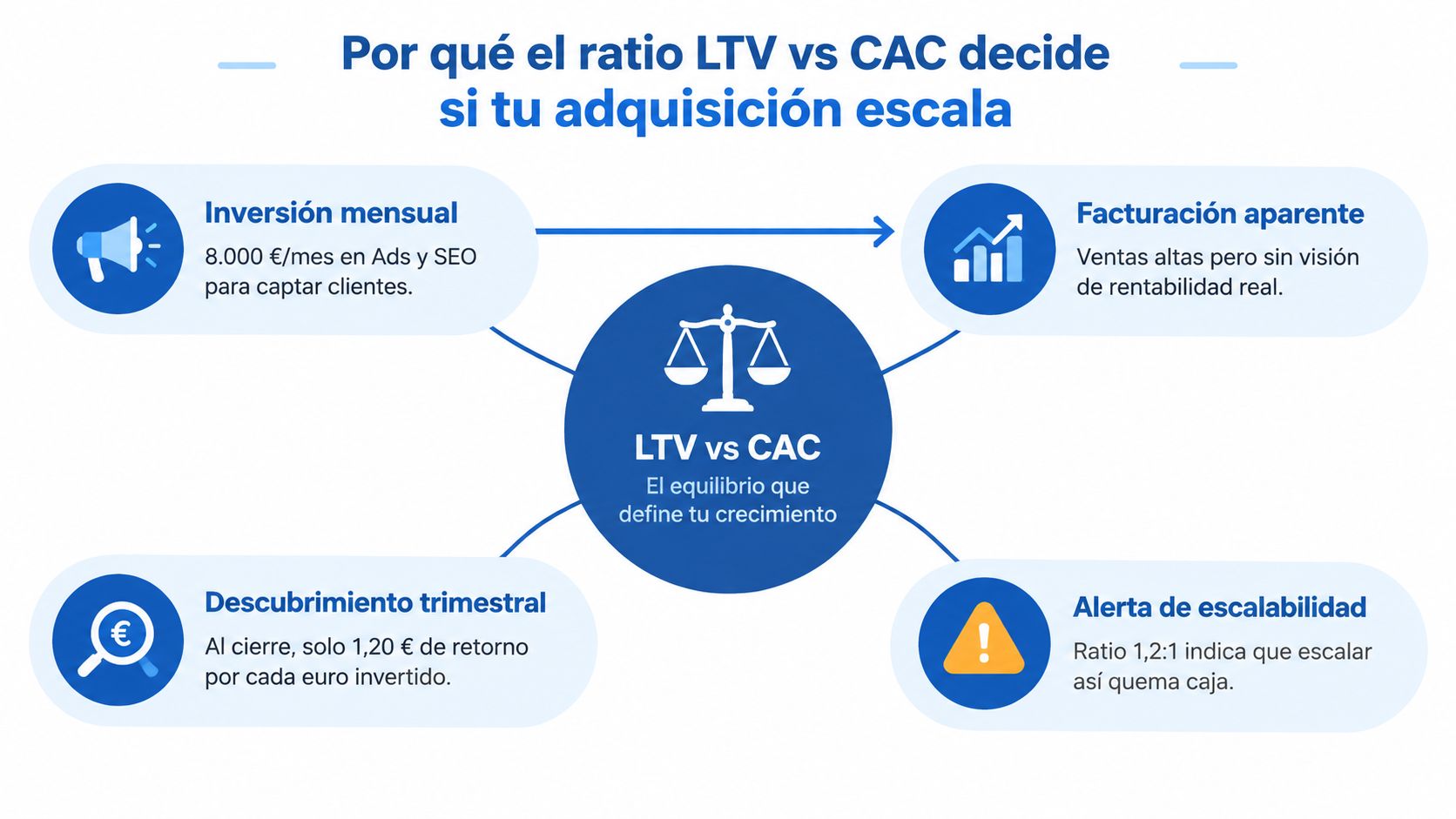 Infografía explicando por qué el ratio LTV vs CAC es fundamental para escalar negocios rentablemente.