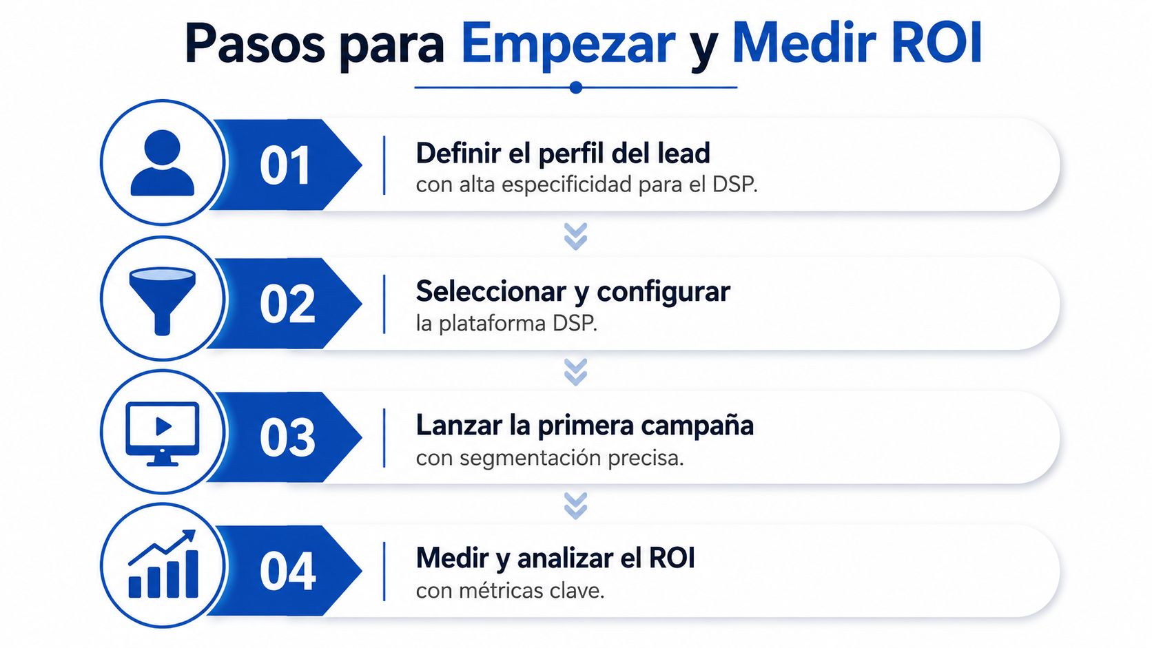 Infografía de cuatro pasos para comenzar y medir el retorno de inversión en publicidad programática digital.