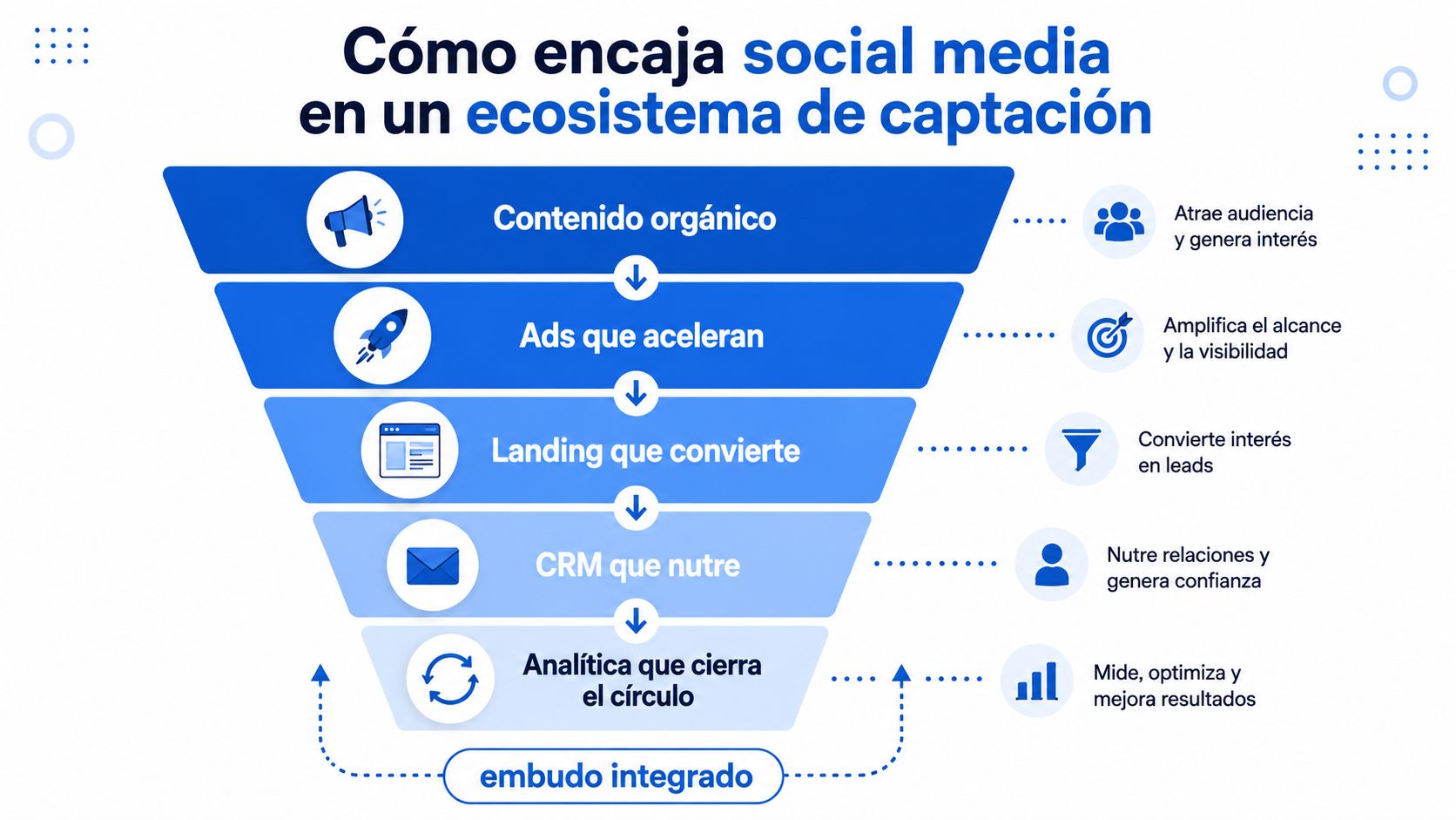 Diagrama de embudo que muestra cómo el social media se integra en un ecosistema de captación digital.