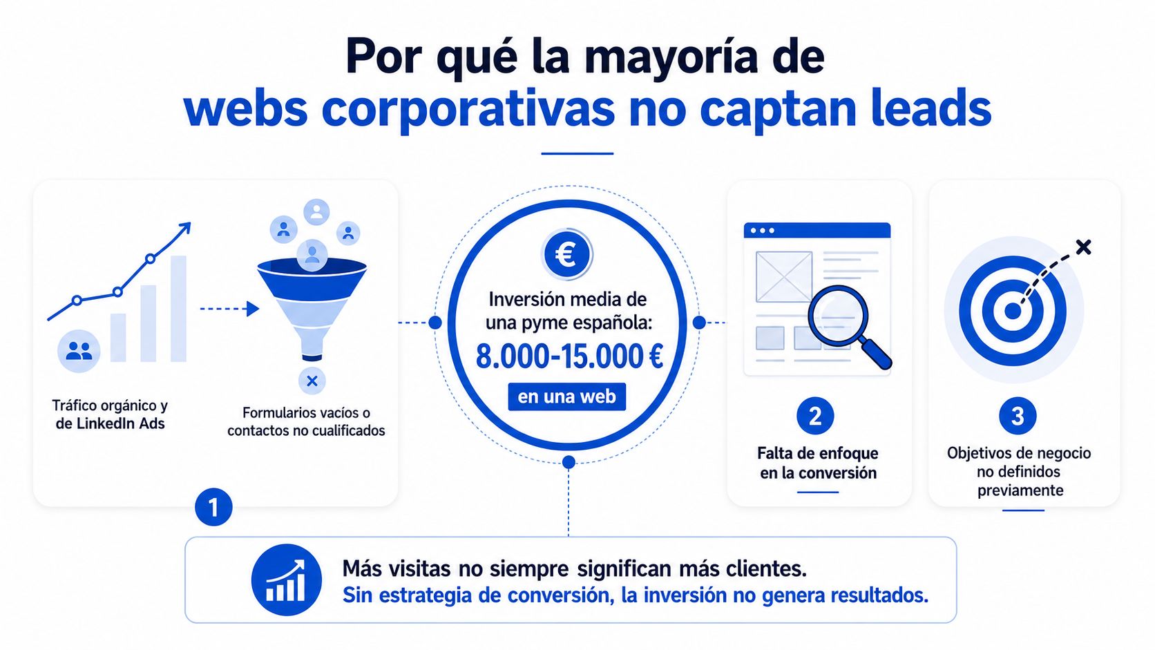 Infografía sobre por qué las webs corporativas no generan leads a pesar de la inversión publicitaria.