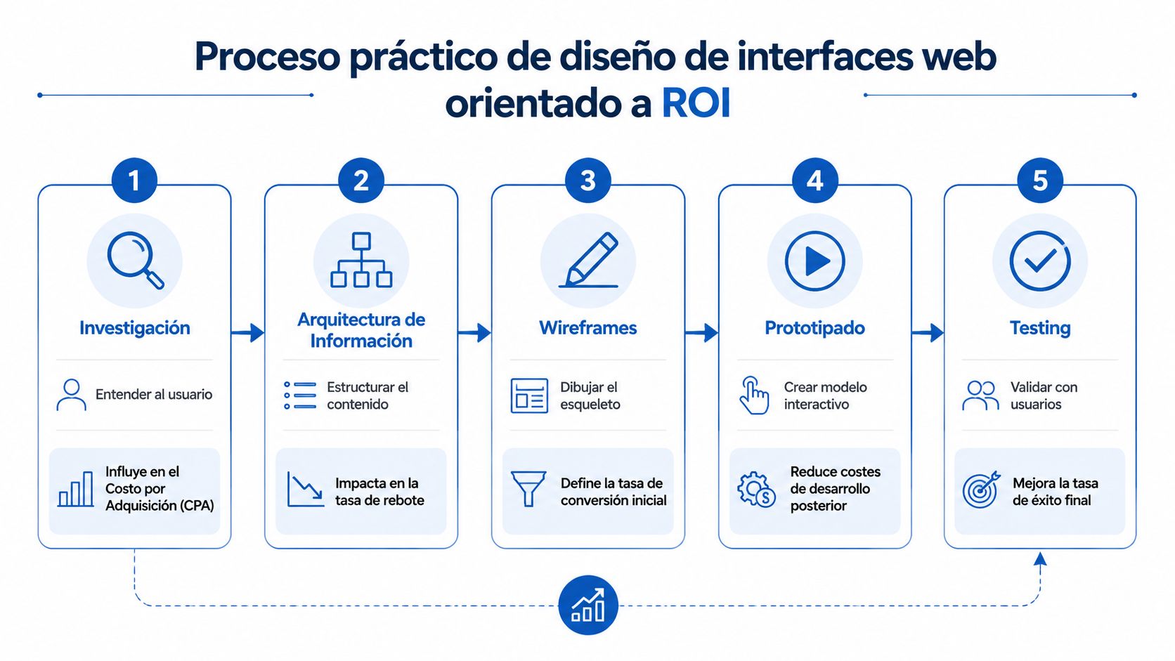 Diagrama del proceso práctico de diseño de interfaces web enfocado en maximizar el retorno de inversión empresarial.