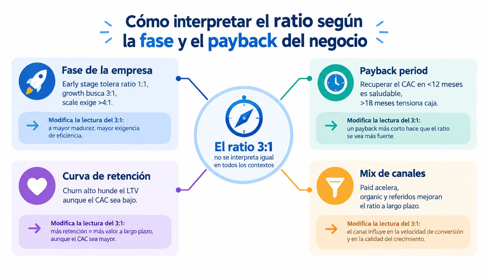 Infografía sobre cómo interpretar el ratio LTV/CAC según la fase de empresa, retención, payback y canales.