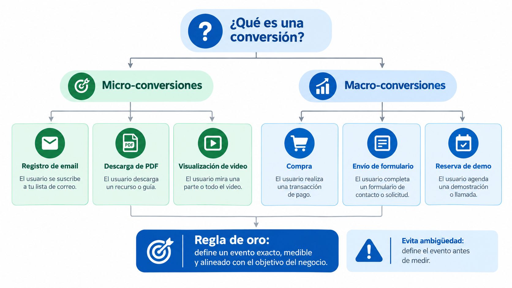 Diagrama explicativo sobre qué es una conversión, diferenciando entre micro-conversiones y macro-conversiones con ejemplos prácticos.