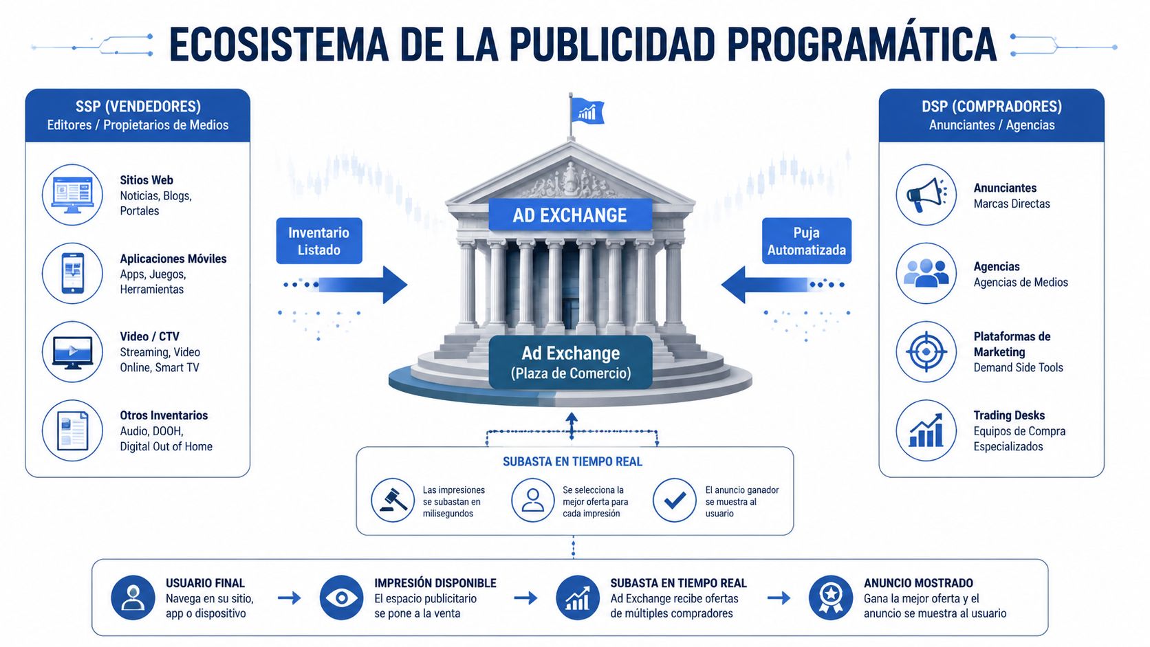 Diagrama del ecosistema de publicidad programática mostrando la interacción entre SSP, Ad Exchange y DSP para subastas.