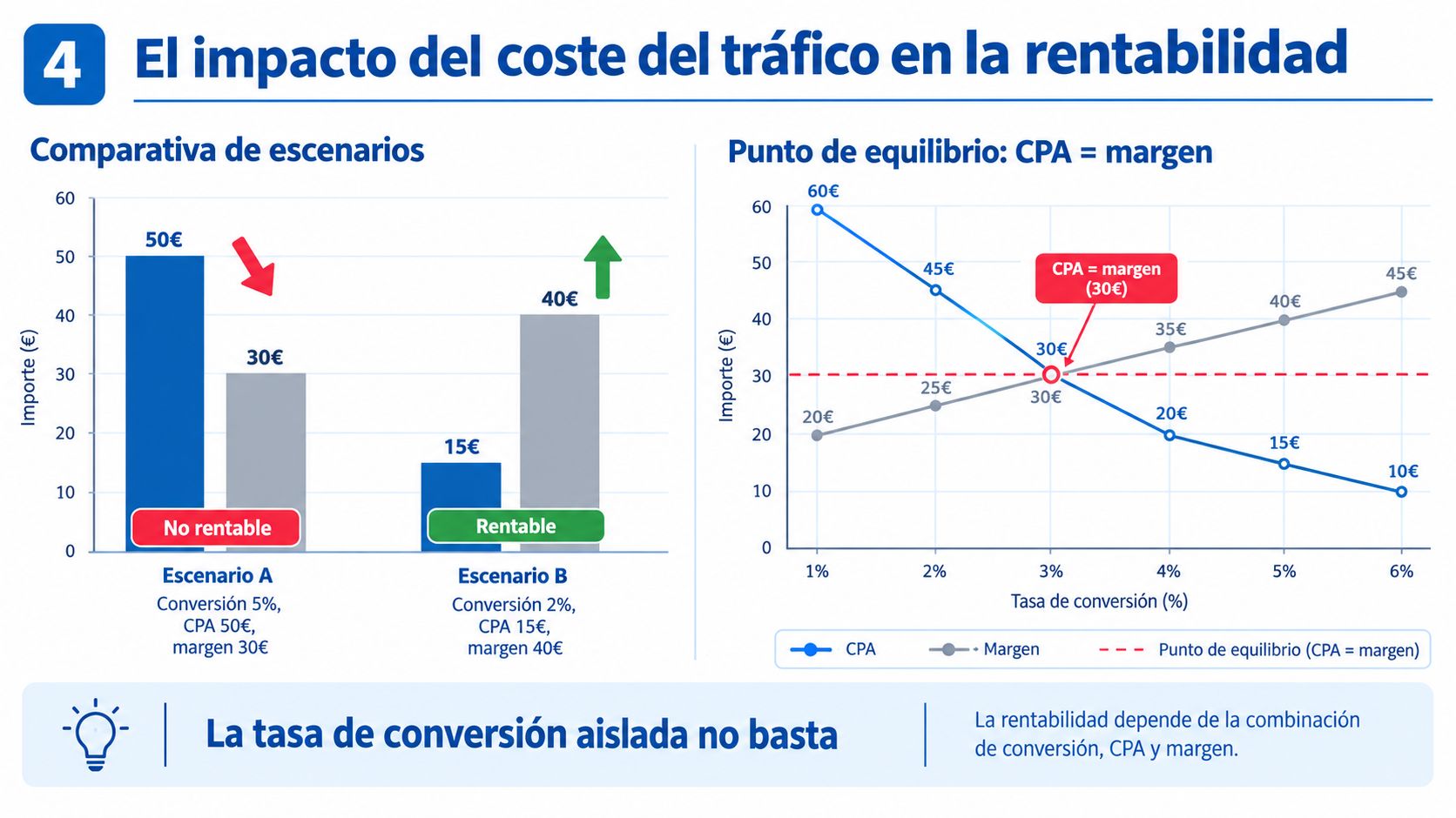Gráfico comparando rentabilidad, coste por adquisición y tasa de conversión para optimizar estrategias de marketing digital.