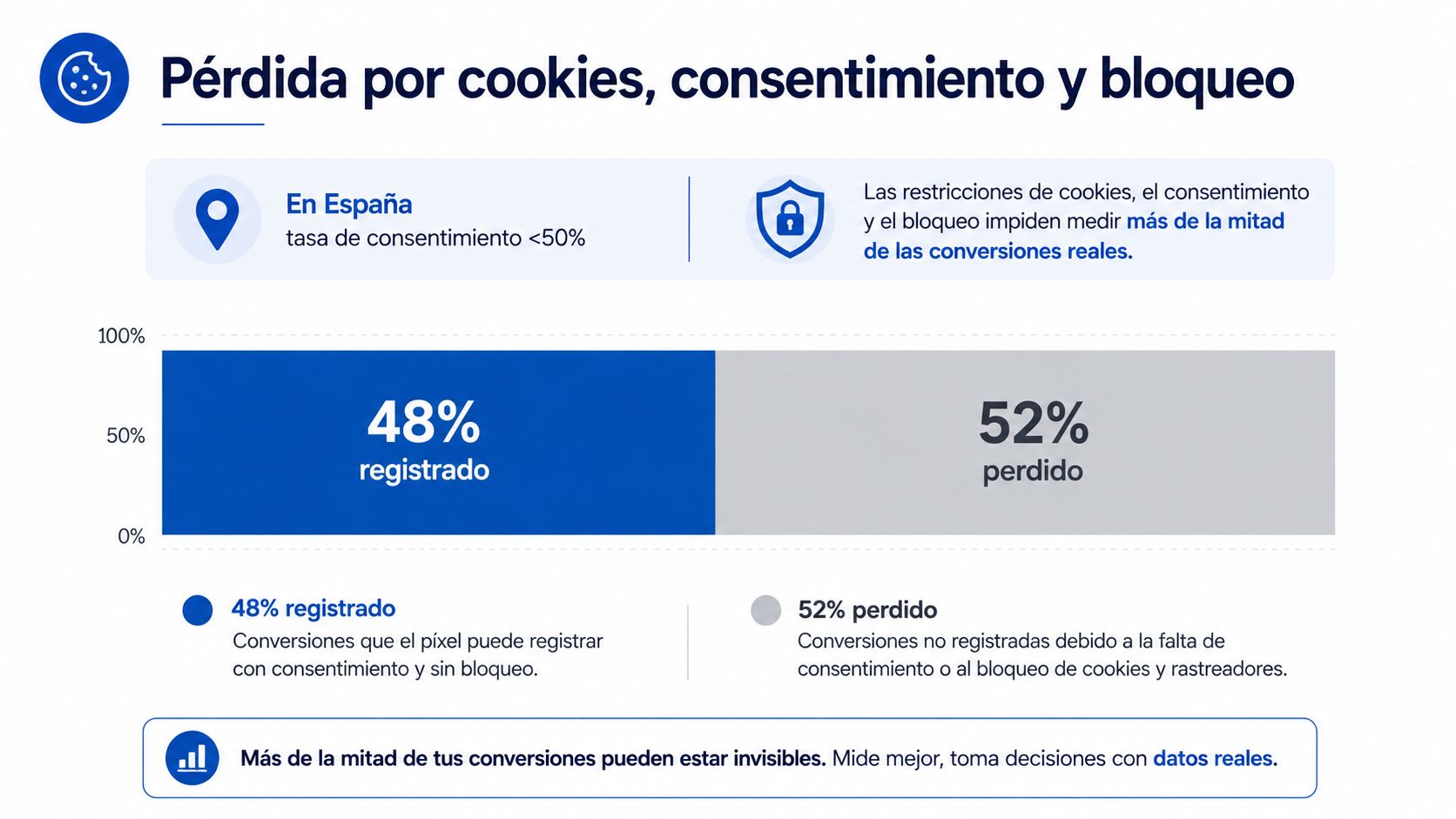 Gráfico conceptual sobre pérdida de señal en medición publicitaria por consentimiento, bloqueo y limitaciones del navegador.