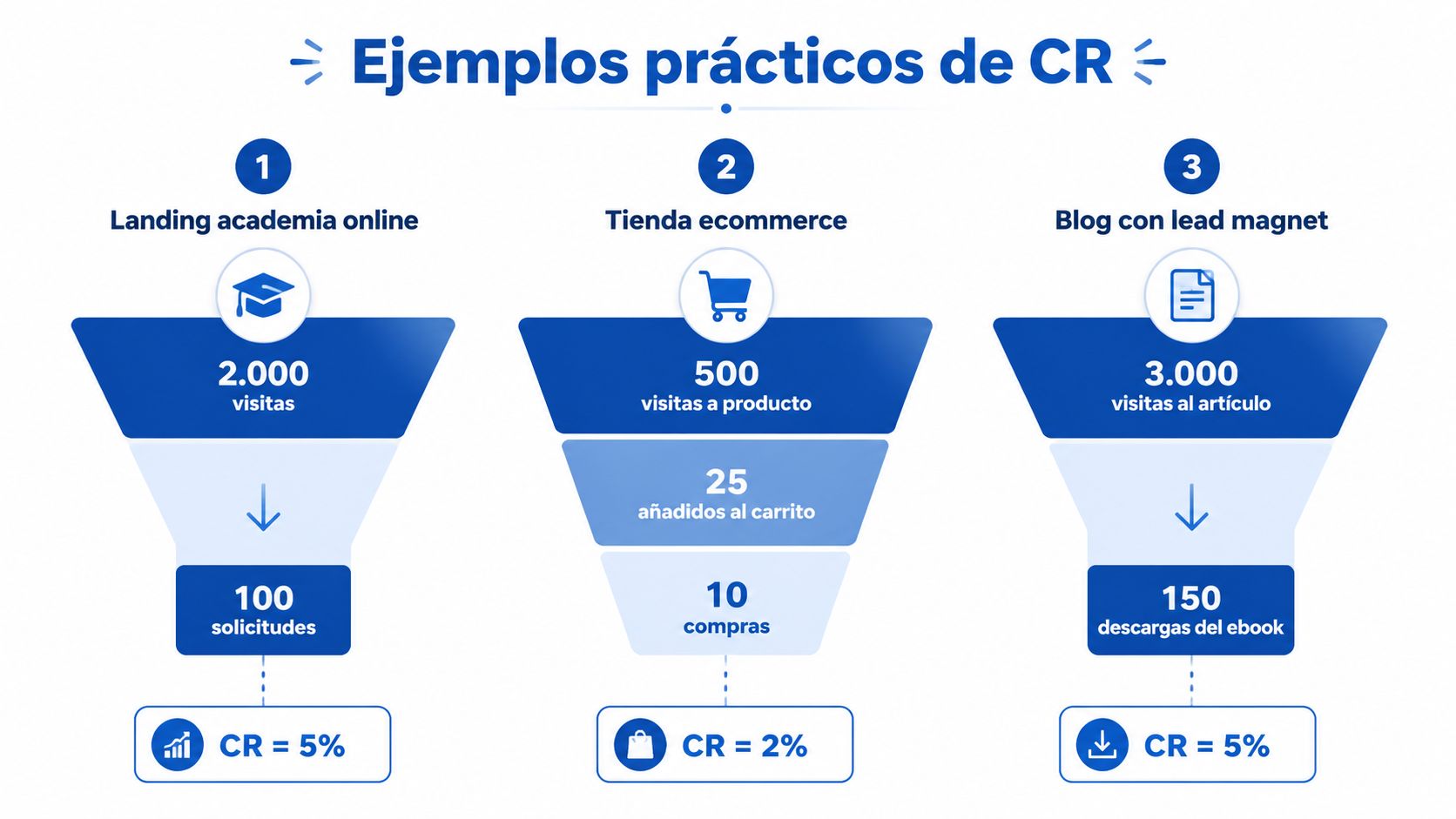 Infografía que muestra ejemplos prácticos del cálculo de la tasa de conversión en diferentes escenarios digitales.