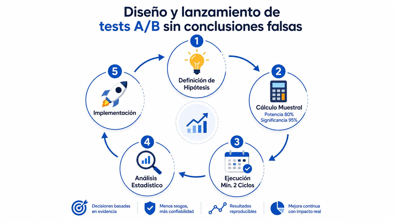 Diagrama circular de cinco pasos para el diseño y lanzamiento de tests A/B efectivos sin errores.
