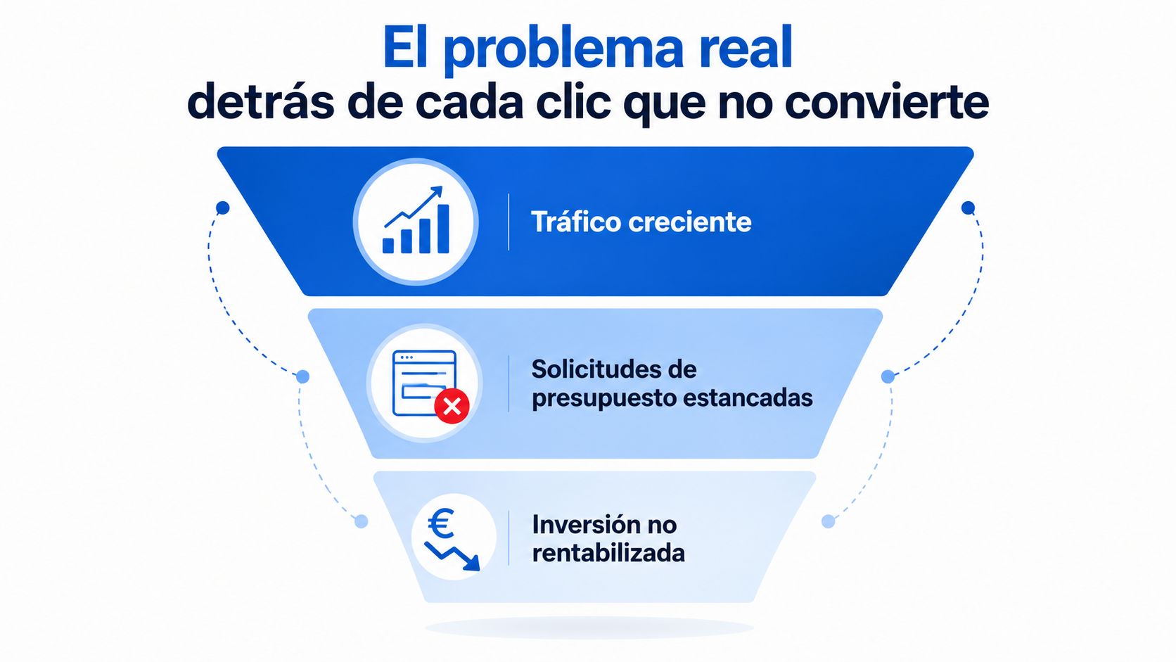 Embudo de marketing que muestra cómo el tráfico creciente sin conversiones lleva a una inversión no rentabilizada.