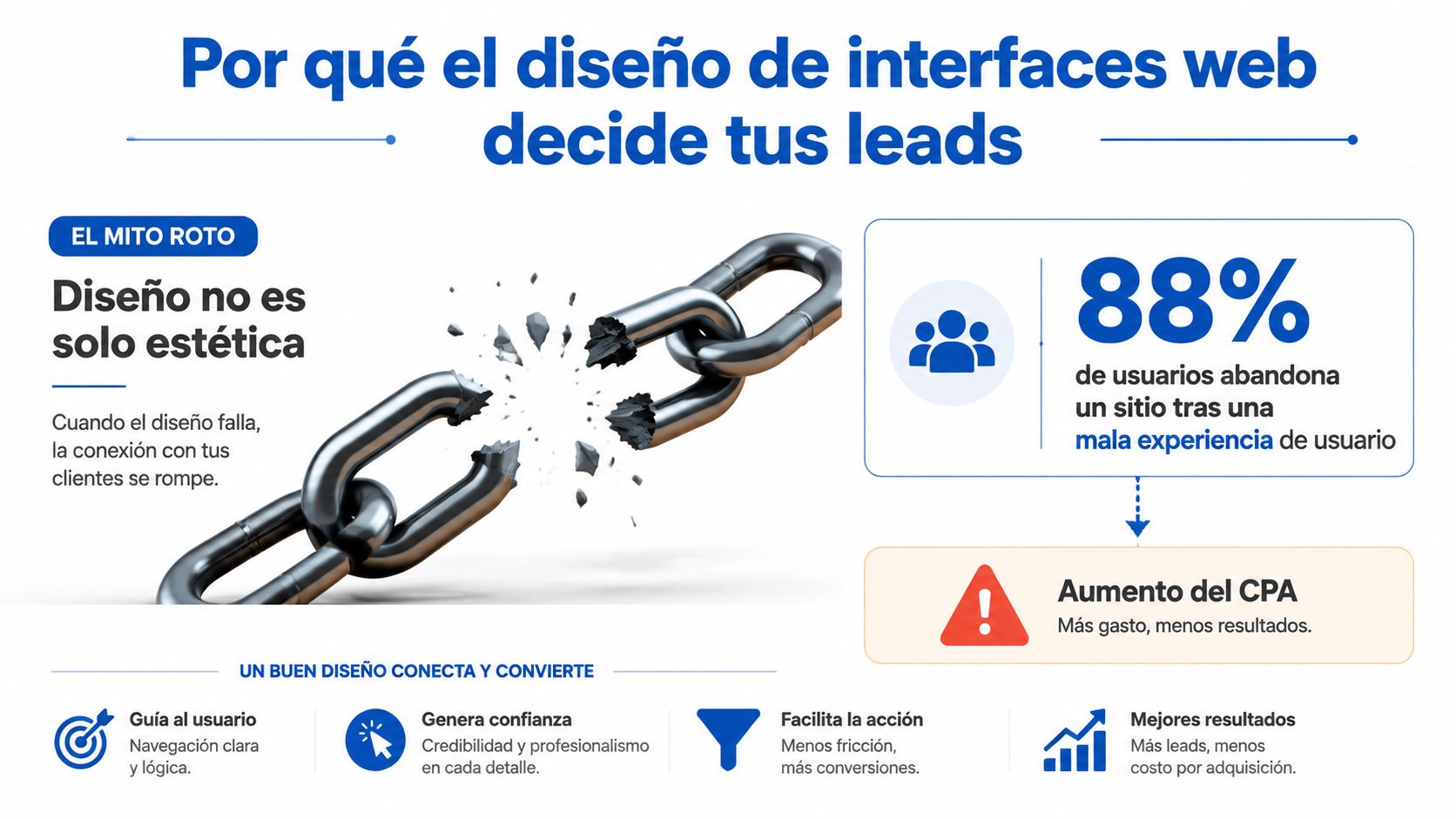 Infografía sobre cómo el diseño de interfaces web influye directamente en la captación de clientes potenciales.