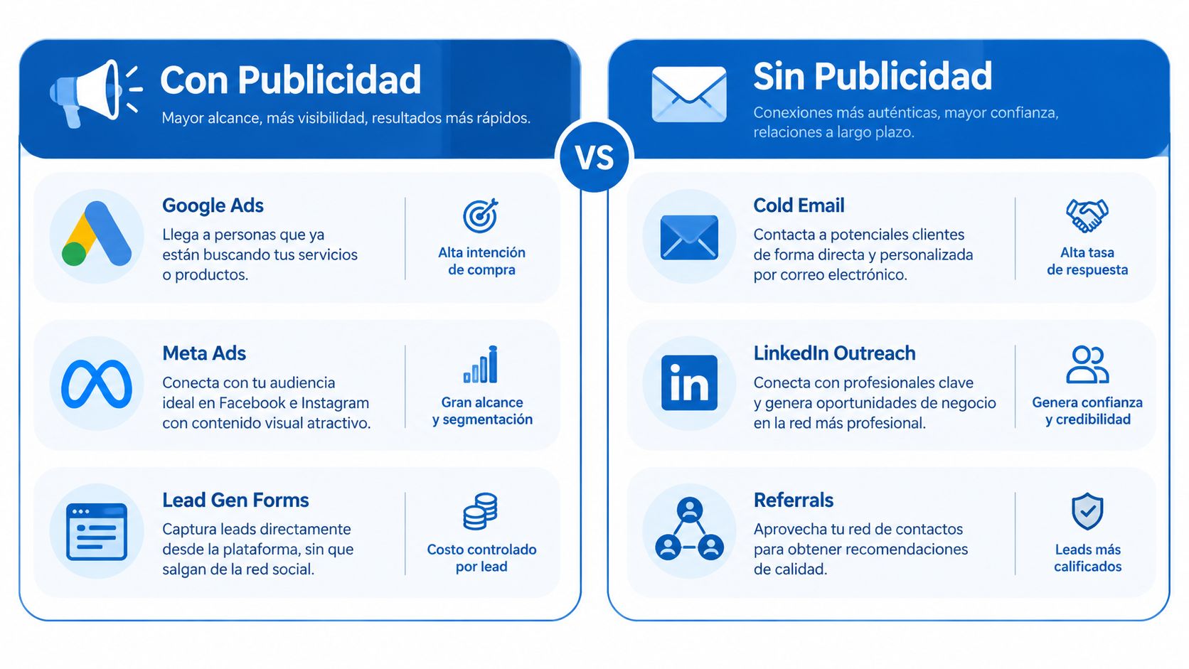 Comparativa entre estrategias de marketing con publicidad pagada y sin publicidad para generación de leads.