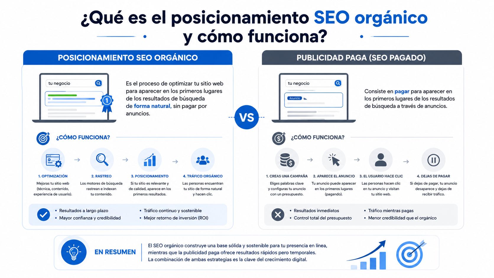 Infografía comparativa que explica las diferencias entre el posicionamiento SEO orgánico y la publicidad pagada en buscadores.