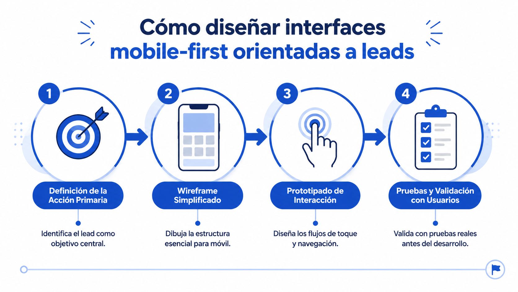 Infografía sobre los cuatro pasos clave para diseñar interfaces móviles enfocadas en la conversión de leads.