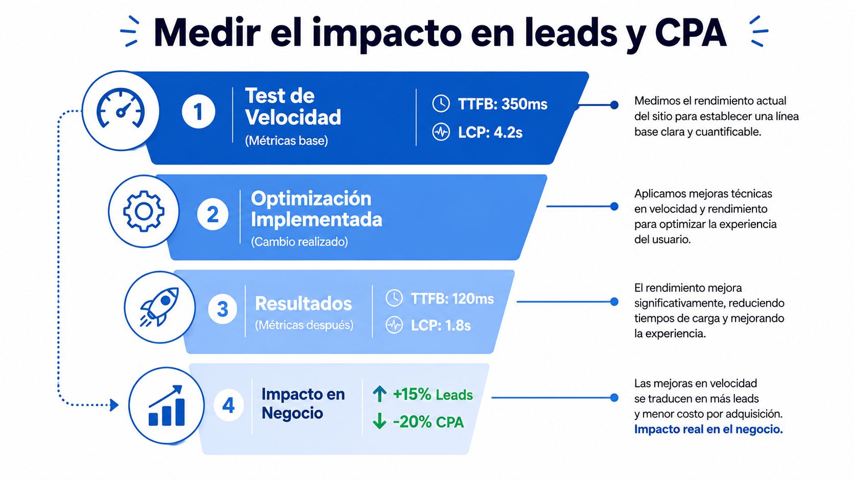 Infografía que muestra el proceso de optimización web, comparando métricas de velocidad y su impacto en resultados empresariales.