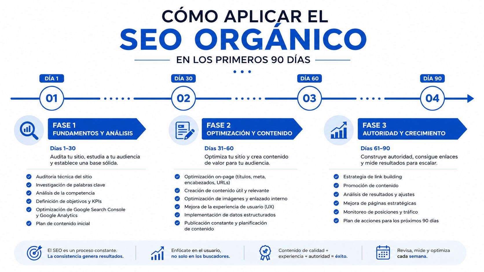 Infografía sobre cómo aplicar el SEO orgánico paso a paso durante los primeros noventa días de estrategia.