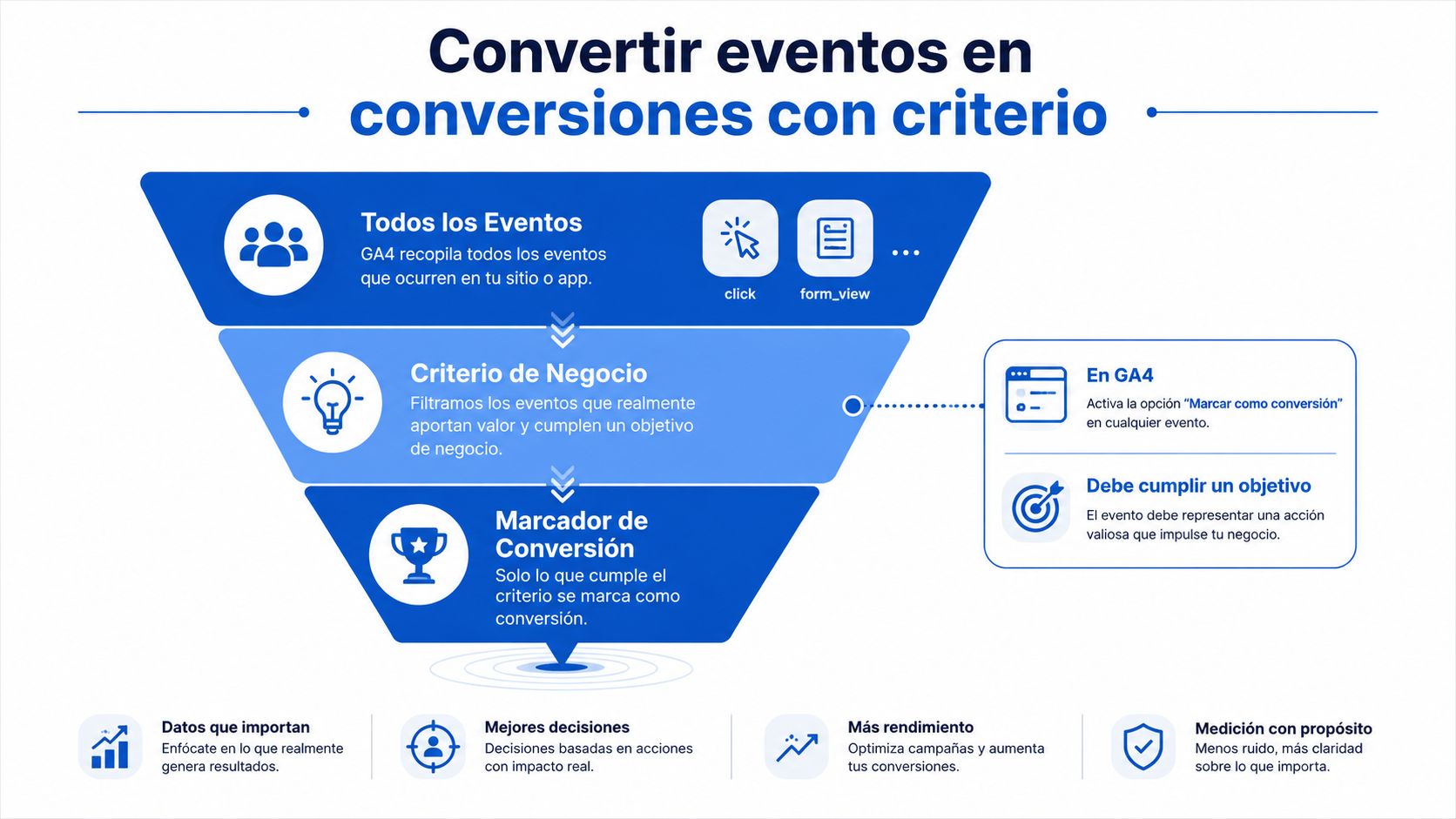 Un embudo ilustra cómo convertir eventos de GA4 en conversiones siguiendo criterios de negocio estratégicos y valiosos.