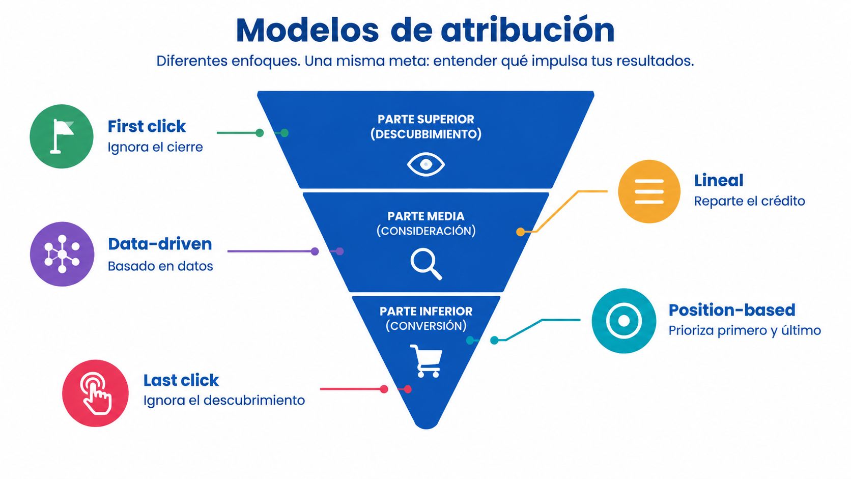 Diagrama de embudo que ilustra varios modelos de atribución en marketing digital y cómo funcionan.