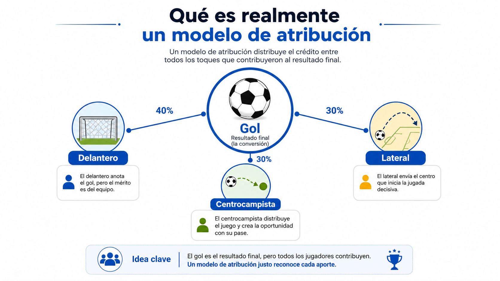 Un gráfico que explica cómo un modelo de atribución distribuye el crédito entre diferentes jugadores de fútbol.