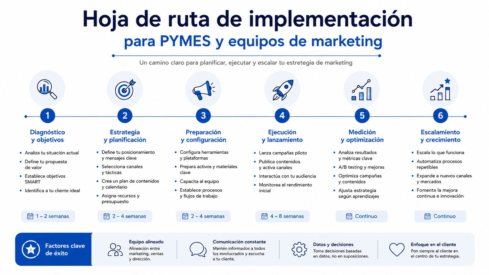 Hoja de ruta para PYMES que detalla los pasos estratégicos para implementar y escalar campañas de marketing exitosas.