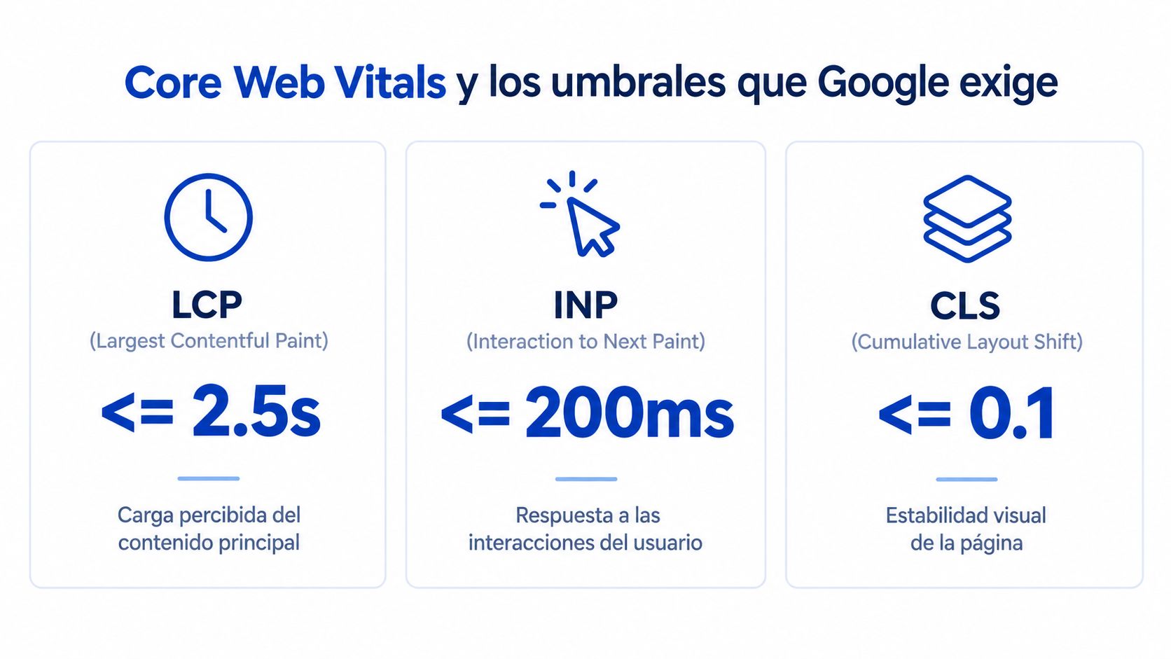Infografía sobre los Core Web Vitals de Google mostrando umbrales recomendados para LCP, INP y CLS.