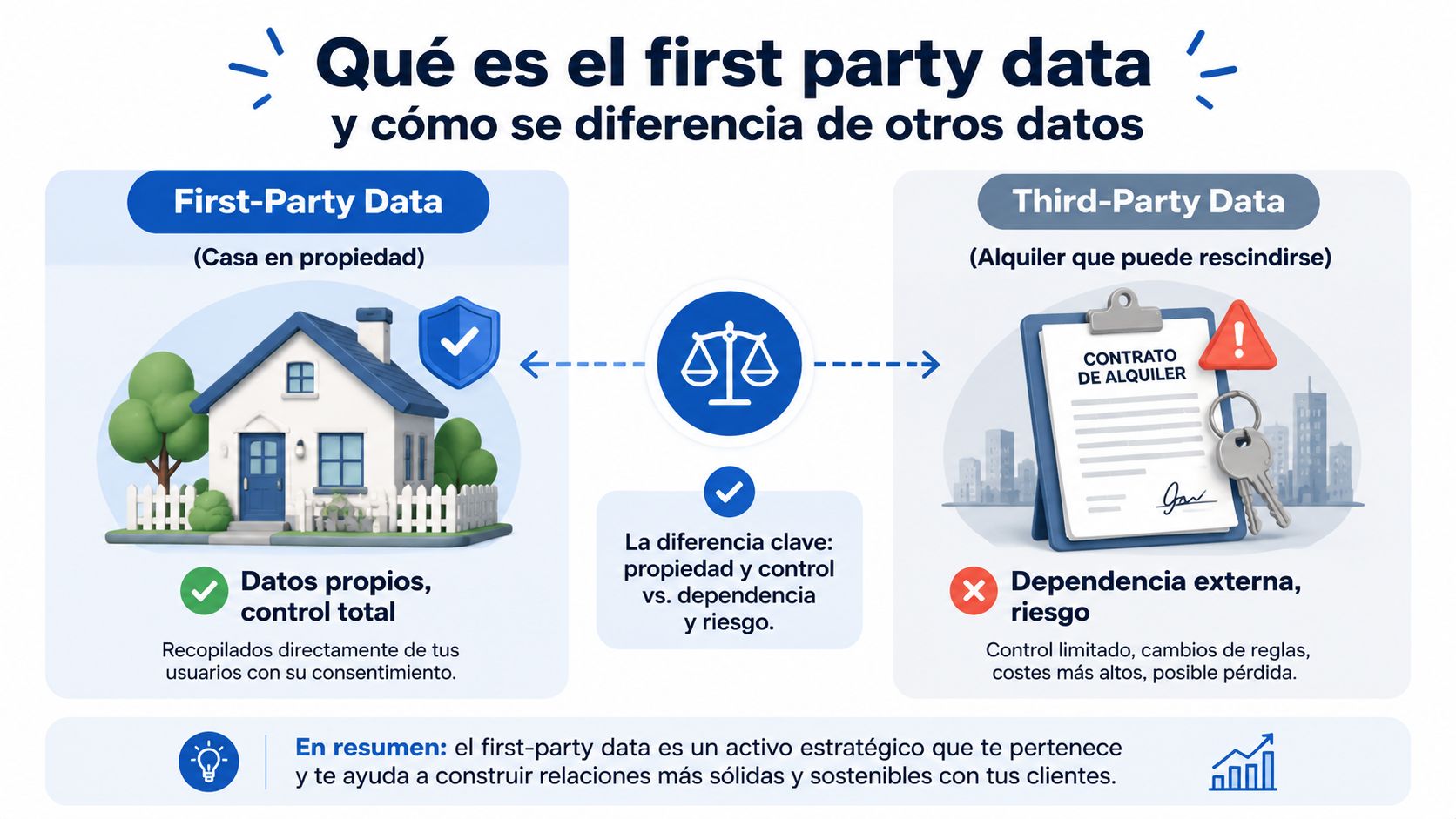 Infografía comparativa entre first-party data y third-party data, resaltando la propiedad, control y seguridad de los datos.