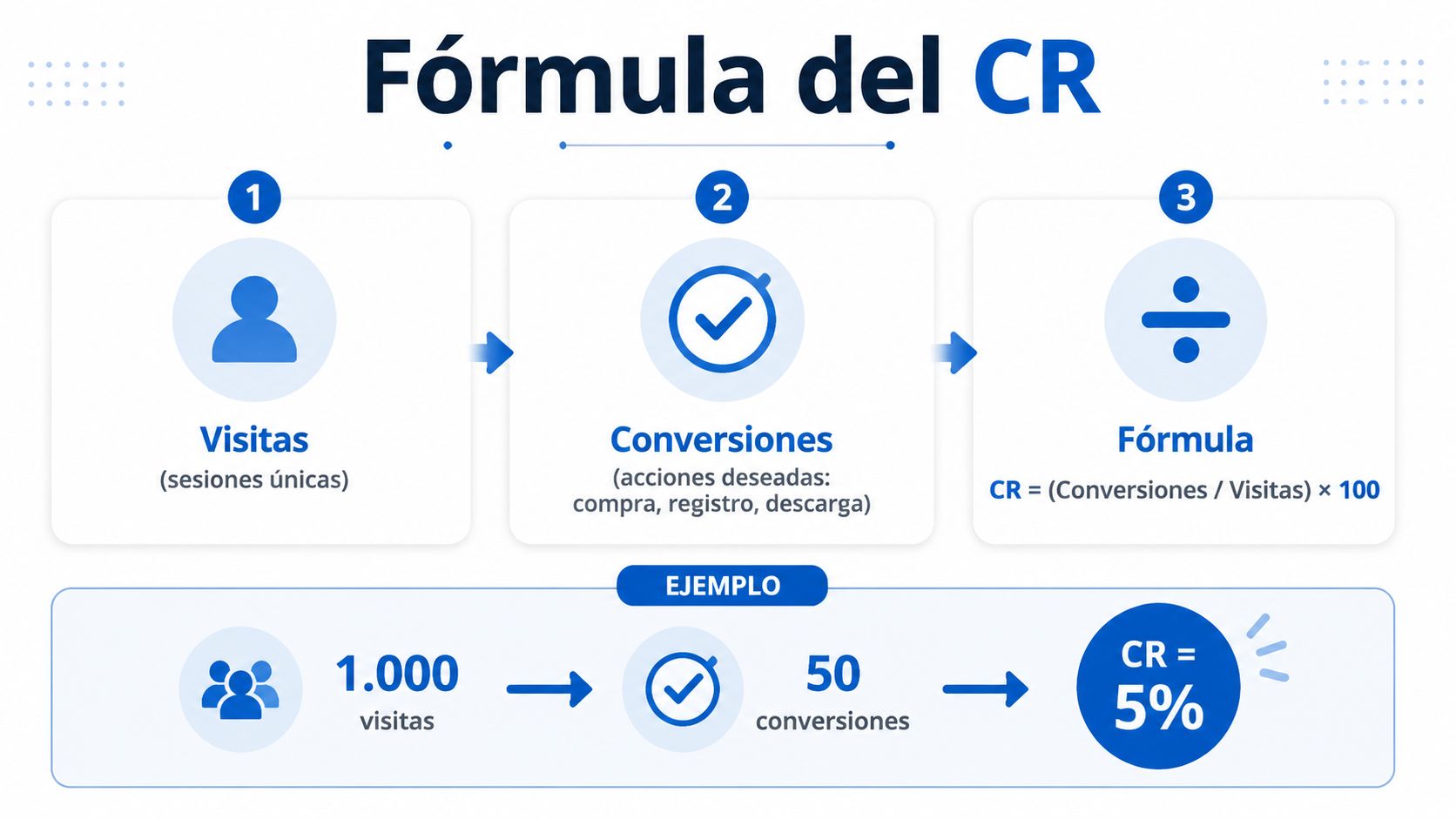 Infografía explicando cómo calcular la tasa de conversión con una fórmula sencilla y un ejemplo práctico.