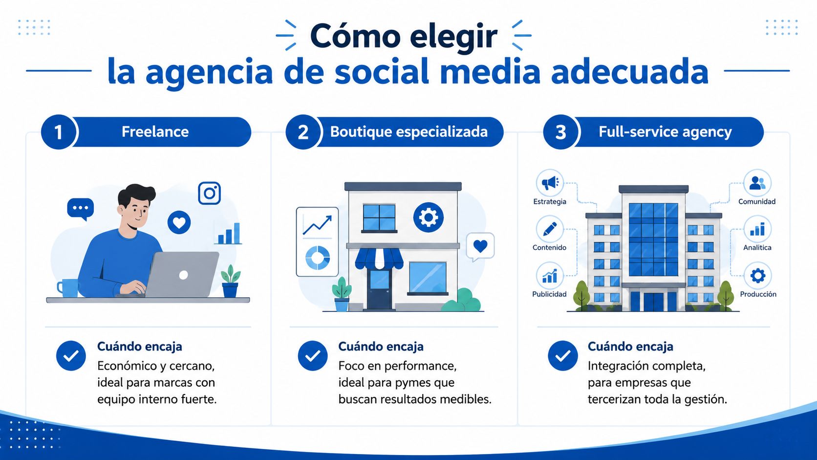 Infografía comparativa sobre cómo elegir una agencia de social media entre freelance, boutique especializada y full-service agency.