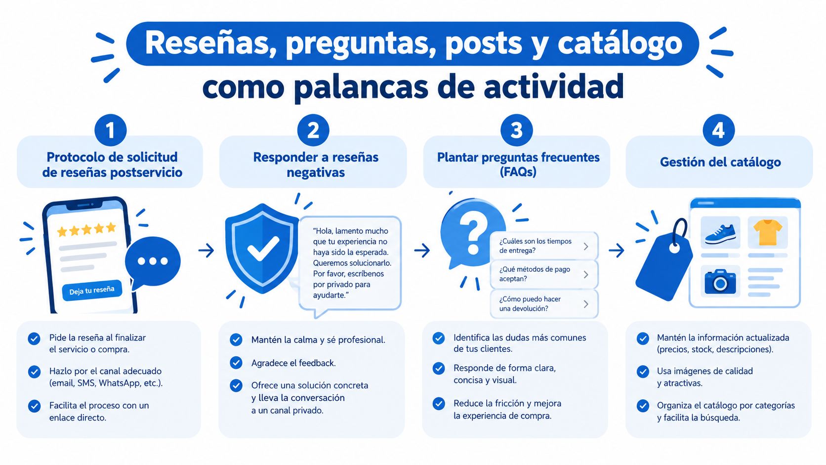 Infografía sobre cómo utilizar reseñas, preguntas frecuentes y catálogos de productos como herramientas para mejorar el negocio.