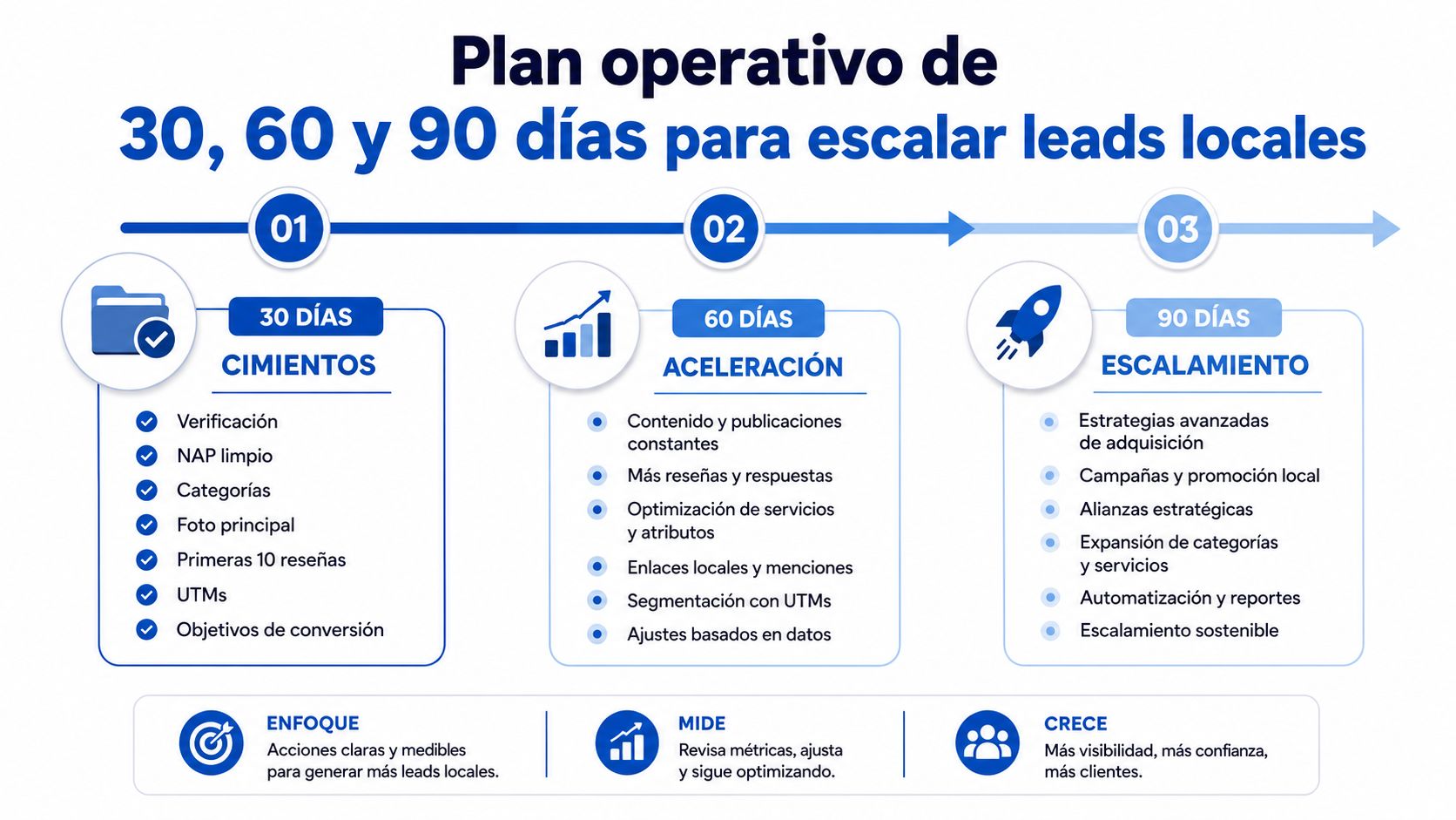 Plan operativo de tres fases para mejorar la visibilidad y generar leads locales en Google My Business.