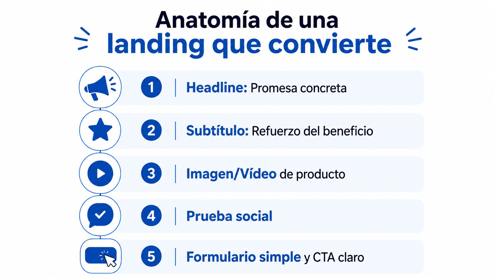Infografía sobre la anatomía de una página de aterrizaje eficaz con cinco elementos esenciales para convertir usuarios.