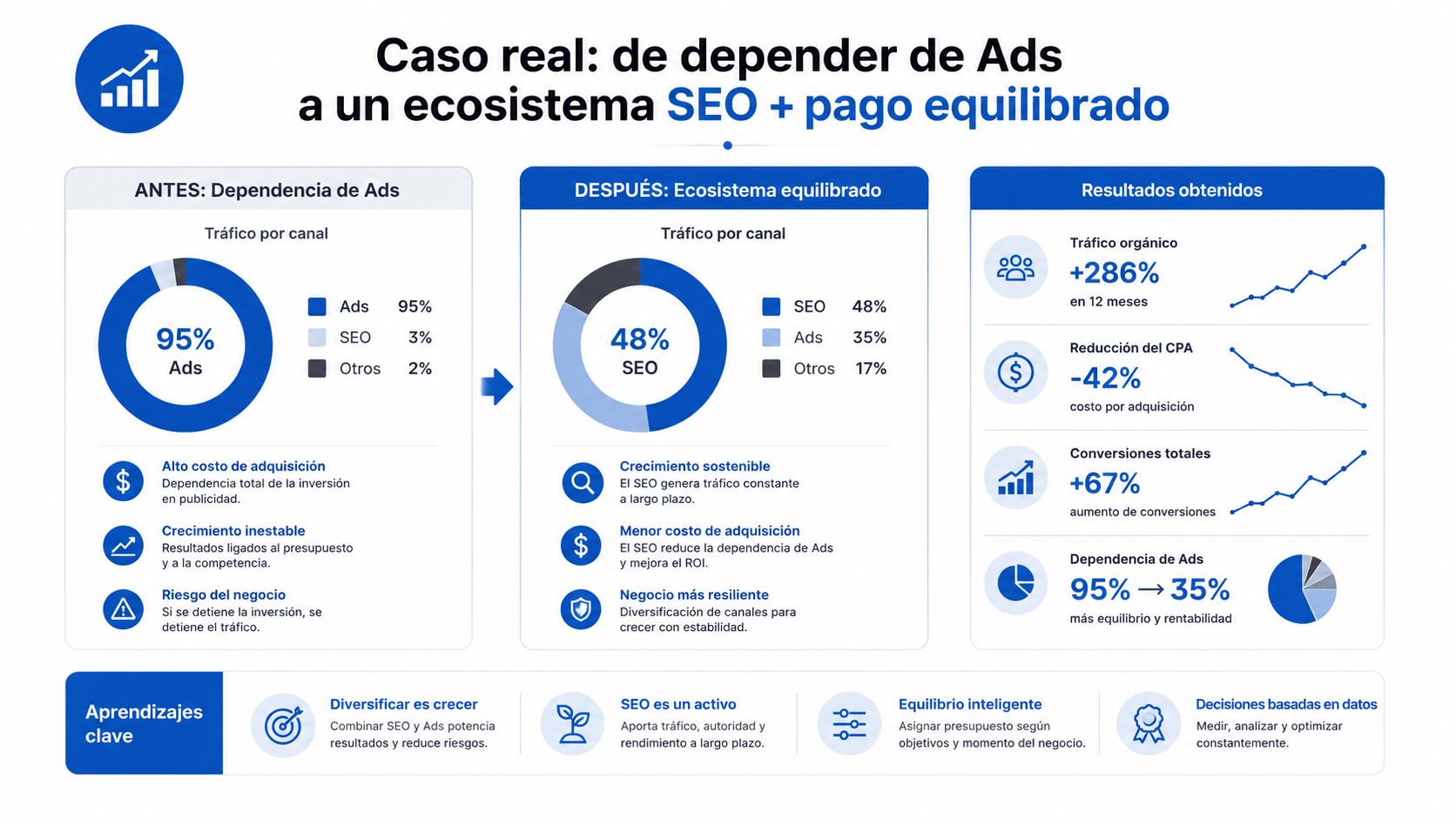 Gráfico comparativo mostrando la transición de una dependencia total en publicidad a una estrategia equilibrada de SEO.