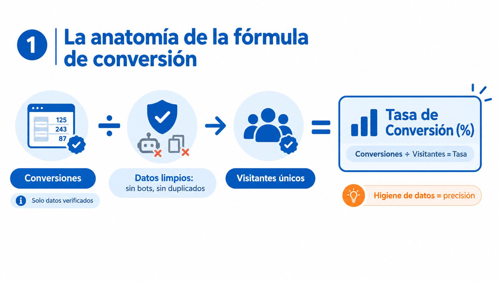 Infografía que explica la anatomía de la fórmula de conversión para medir la precisión de datos web.