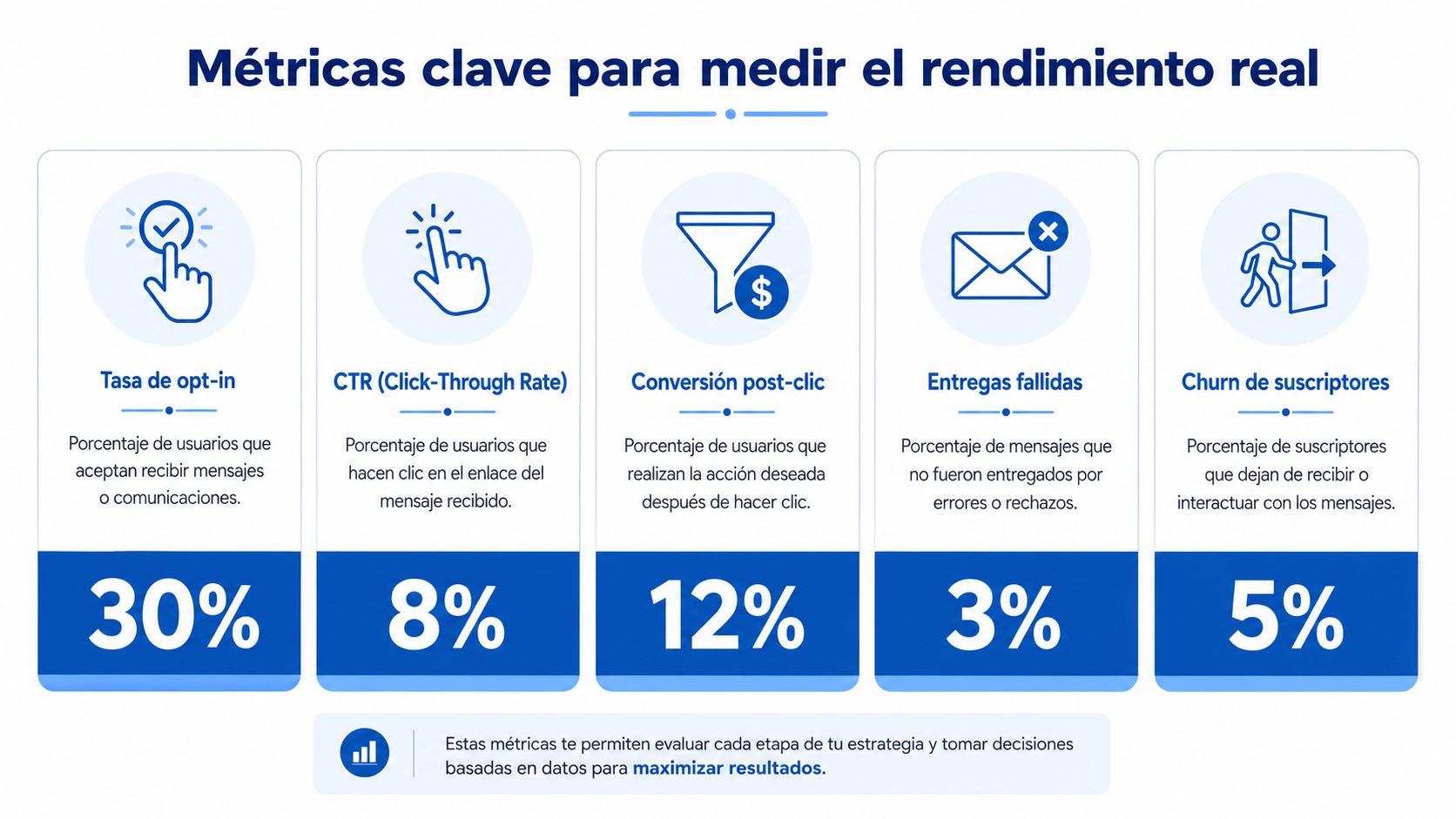 Infografía que presenta métricas clave como tasa de opt-in, CTR, conversión, entregas fallidas y churn de suscriptores.