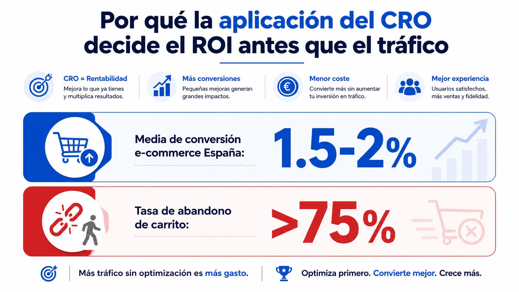 Infografía sobre por qué la aplicación del CRO mejora la rentabilidad y el retorno de inversión del e-commerce.