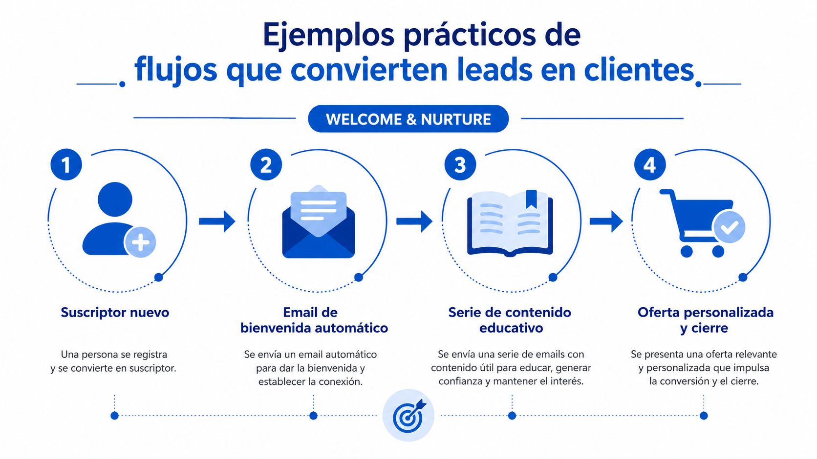 Infografía sobre el flujo de trabajo de automatización de marketing para convertir suscriptores en clientes mediante correos electrónicos.