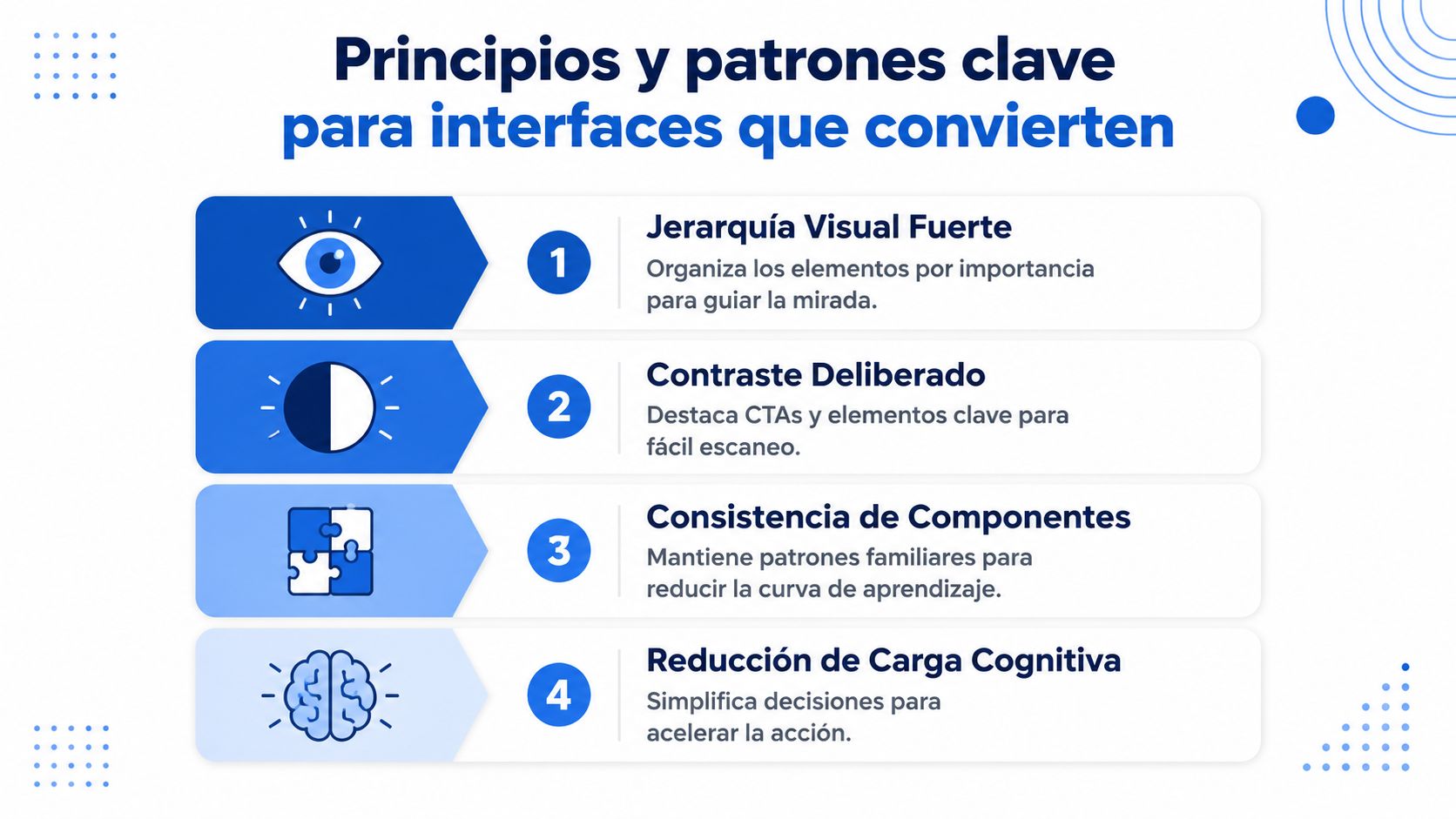 Gráfico que ilustra cuatro principios de diseño web para mejorar la conversión y la experiencia de usuario.