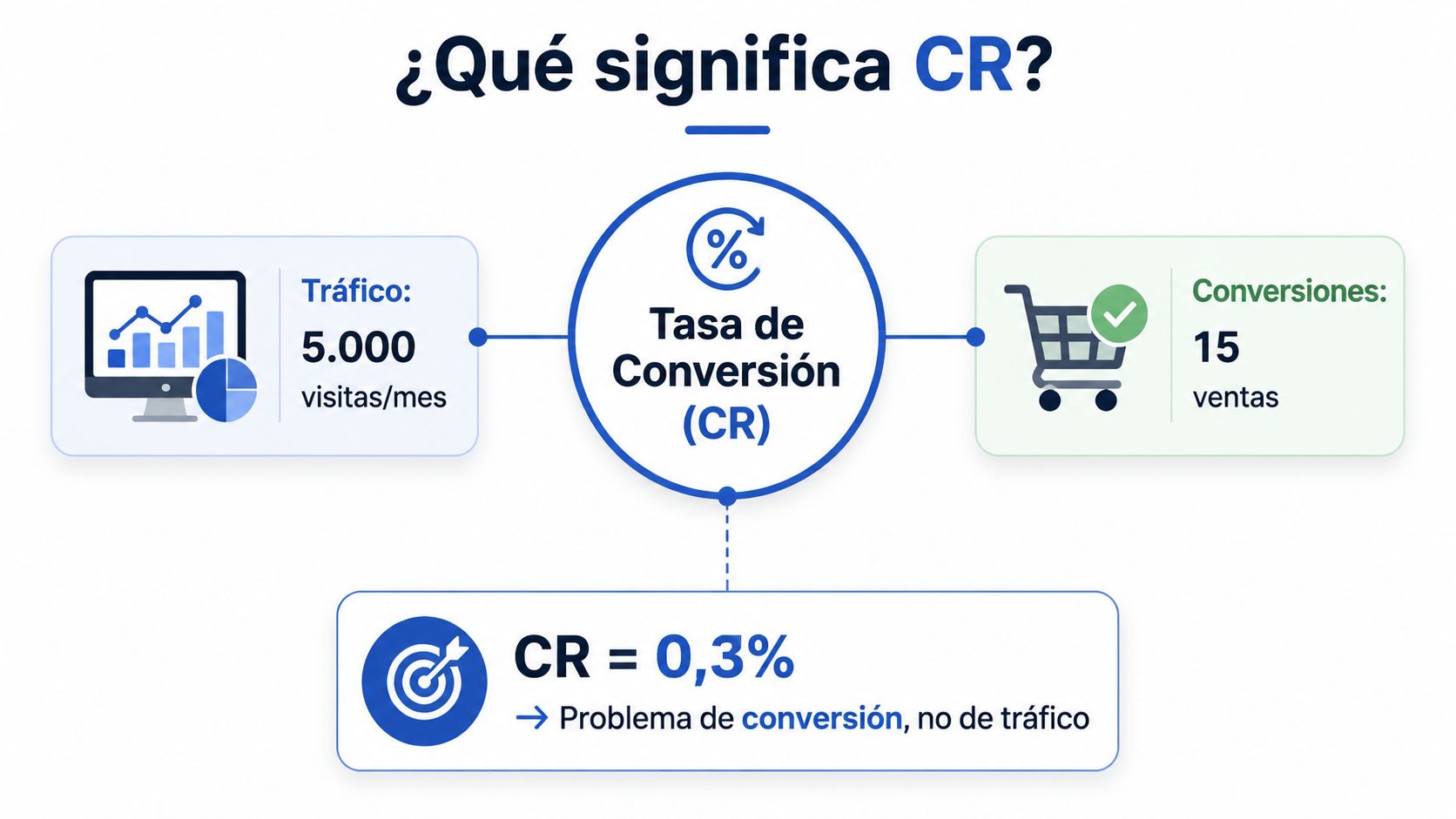 Infografía que explica qué es la tasa de conversión o CR mediante un ejemplo de cálculo práctico.