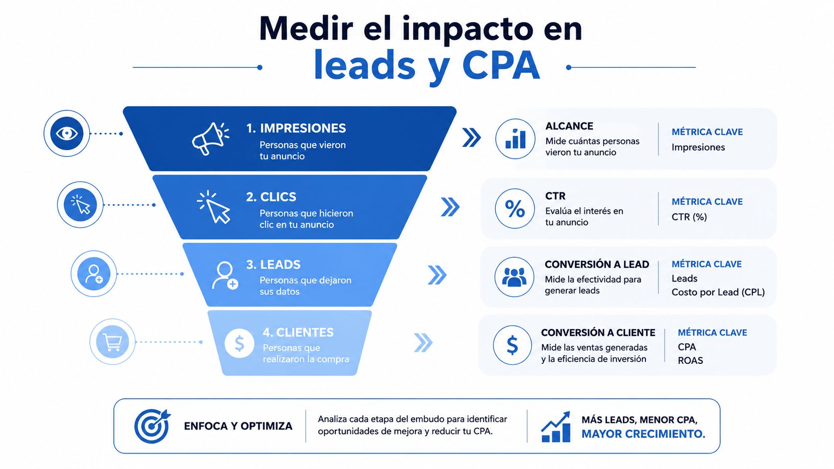 Embudo de marketing que detalla las etapas desde impresiones hasta clientes para medir leads y CPA.