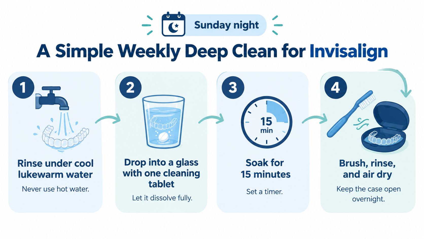 A four-step instructional infographic showing how to perform a deep weekly cleaning for Invisalign aligners.