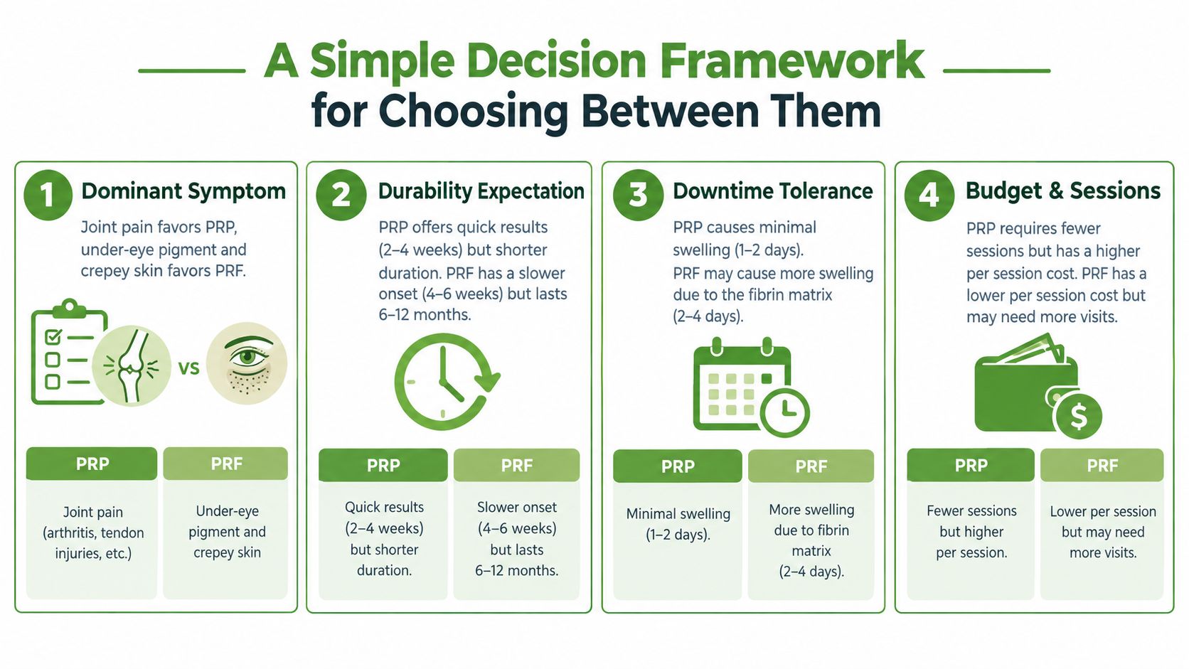 A decision framework chart comparing PRP and PRF injections across symptoms, durability, downtime, and cost.
