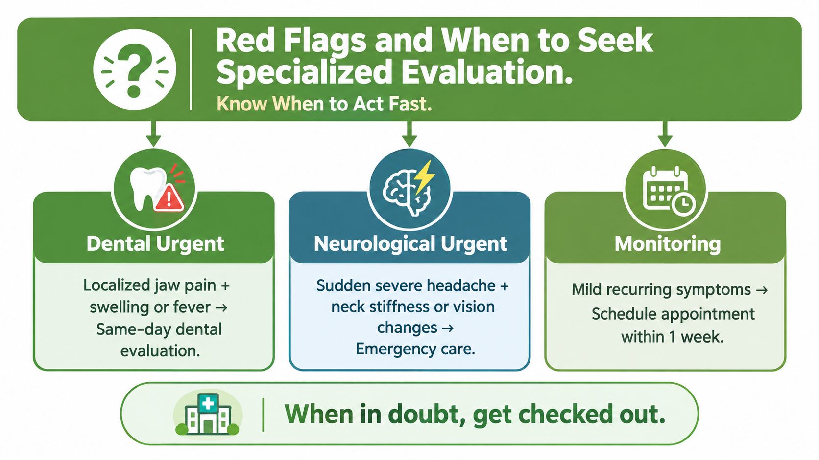 A flow chart illustrating medical red flags for dental, neurological, and monitoring symptoms requiring professional care.
