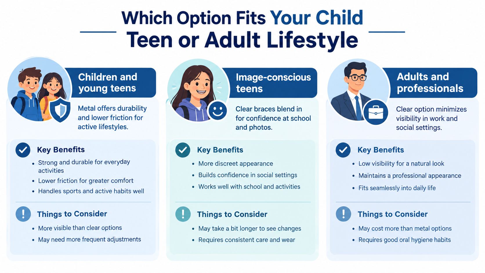 A comparison chart showing benefits and considerations for choosing between metal and clear braces based on lifestyle.