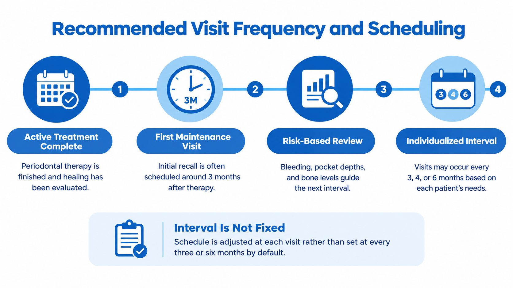 A diagram outlining the recommended visit frequency and scheduling process for periodontal maintenance after active treatment.