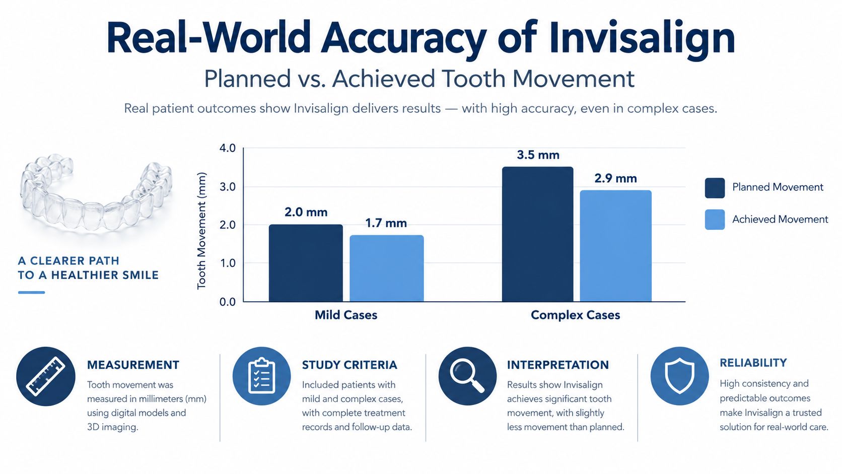 A bar chart comparing planned versus achieved tooth movement in mild and complex Invisalign treatment cases.
