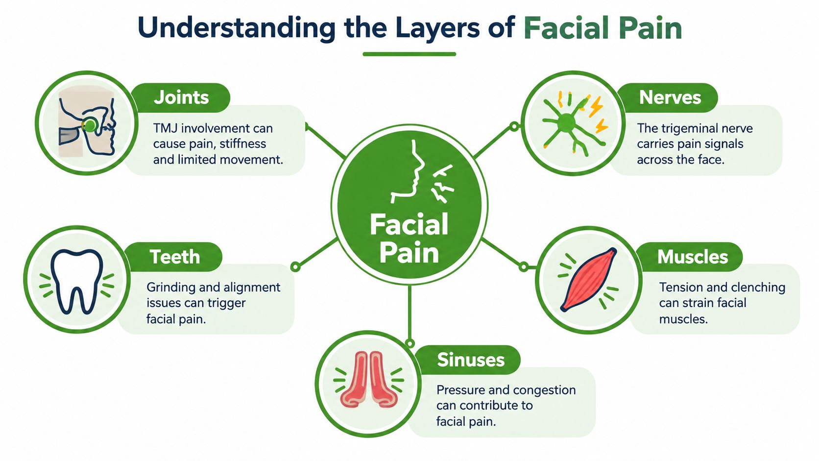 A diagram illustrating the five main causes of facial pain, including joints, nerves, muscles, teeth, and sinuses.