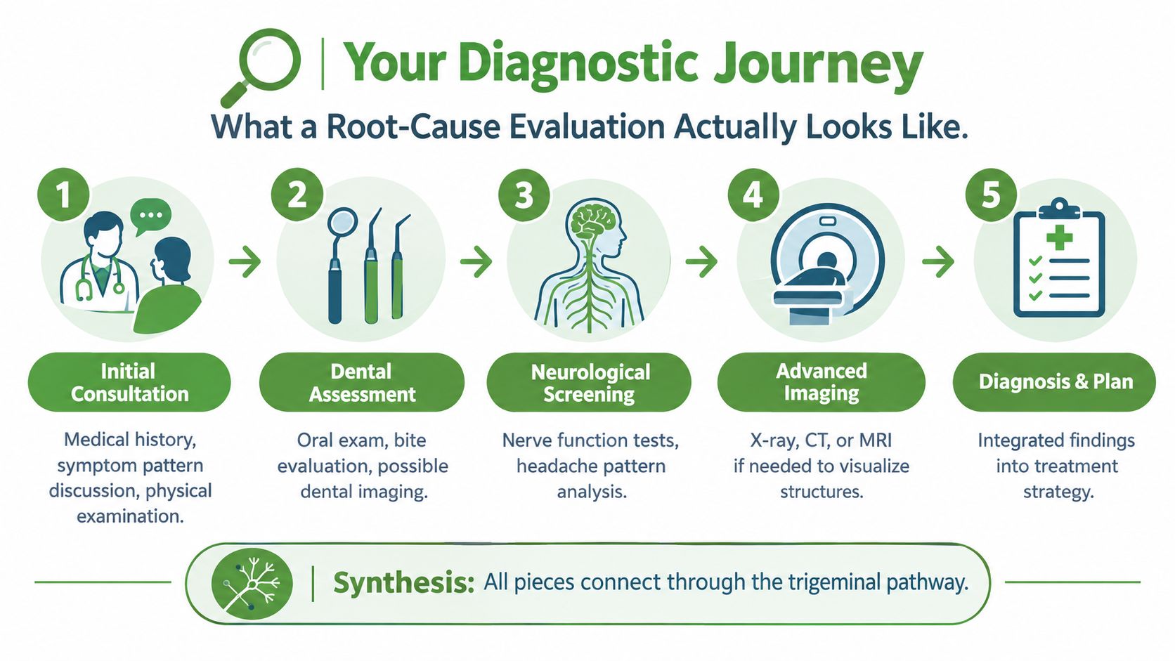 A five-step medical diagnostic journey infographic illustrating a root-cause evaluation process for headache and jaw pain.