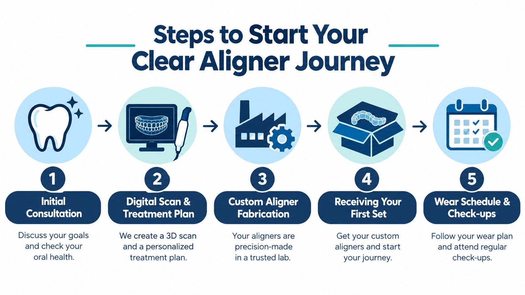 A five-step infographic showing the process for starting clear aligner treatment from consultation to check-ups.