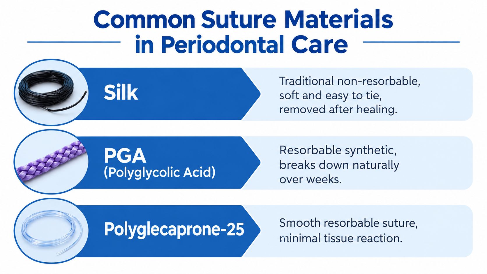 A chart illustrating common suture materials used in periodontal care, including silk, PGA, and polyglecaprone-25.
