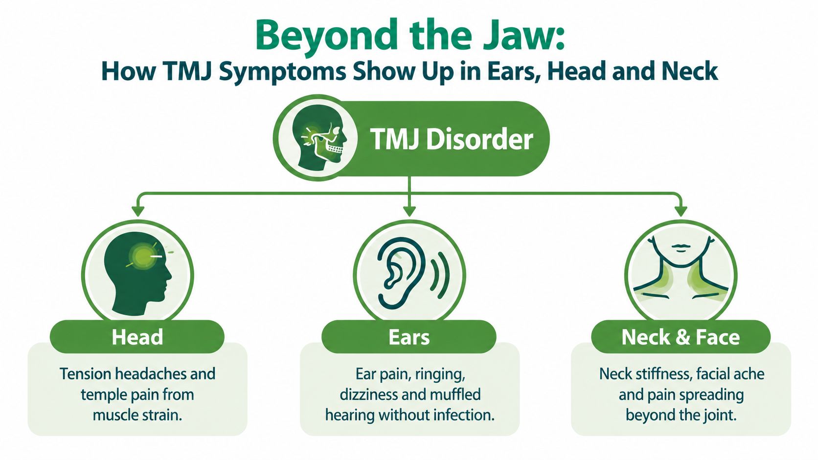 An infographic showing how TMJ disorder causes symptoms in the head, ears, and neck and face areas.